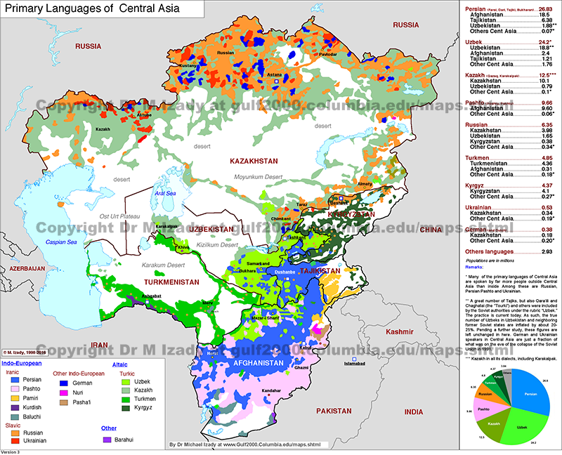 Central Asia, Languages (summary)