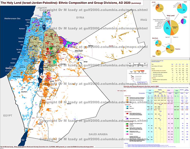 Holy Land (Israel, Jordan, Palestine), Ethnic Composition and Group Divisions (summary)